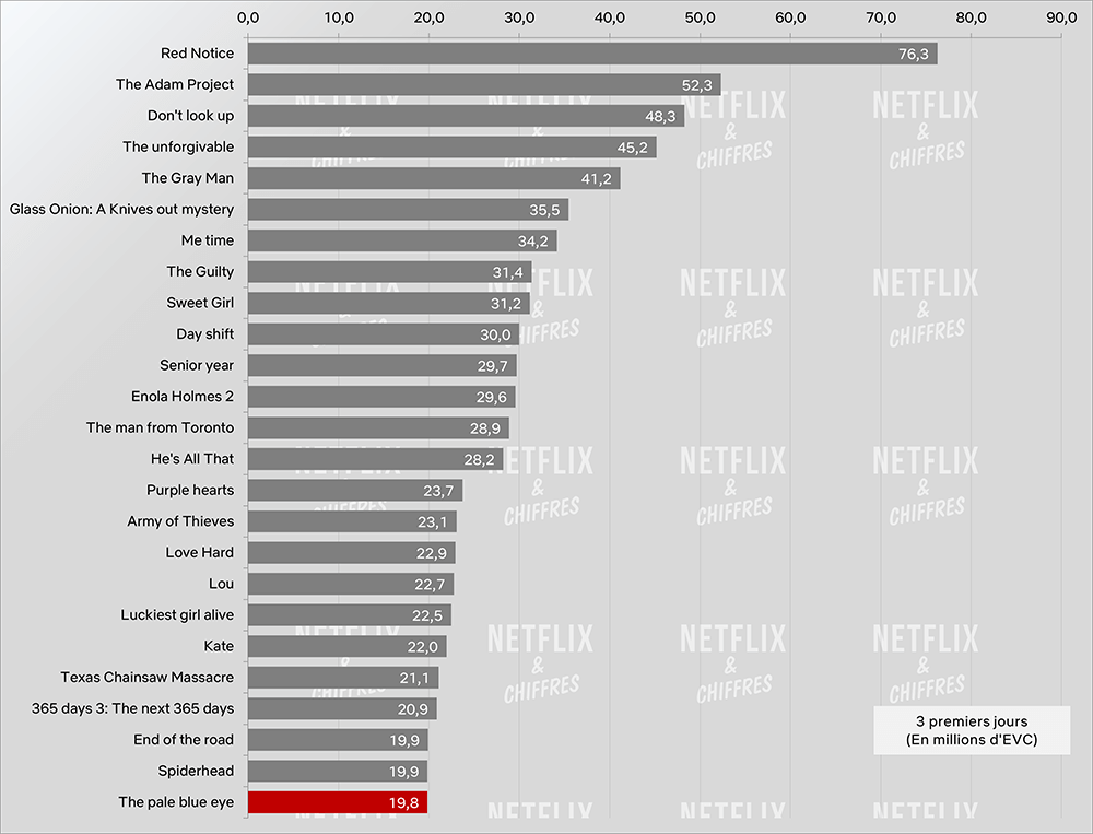the pale blue eye vs other netflix movies viewership